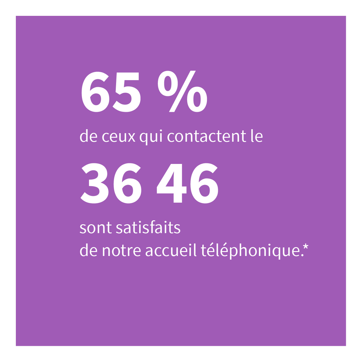 52% de ceux qui contactent le 36 46 sont satisfaits de l'accueil téléphonique*.